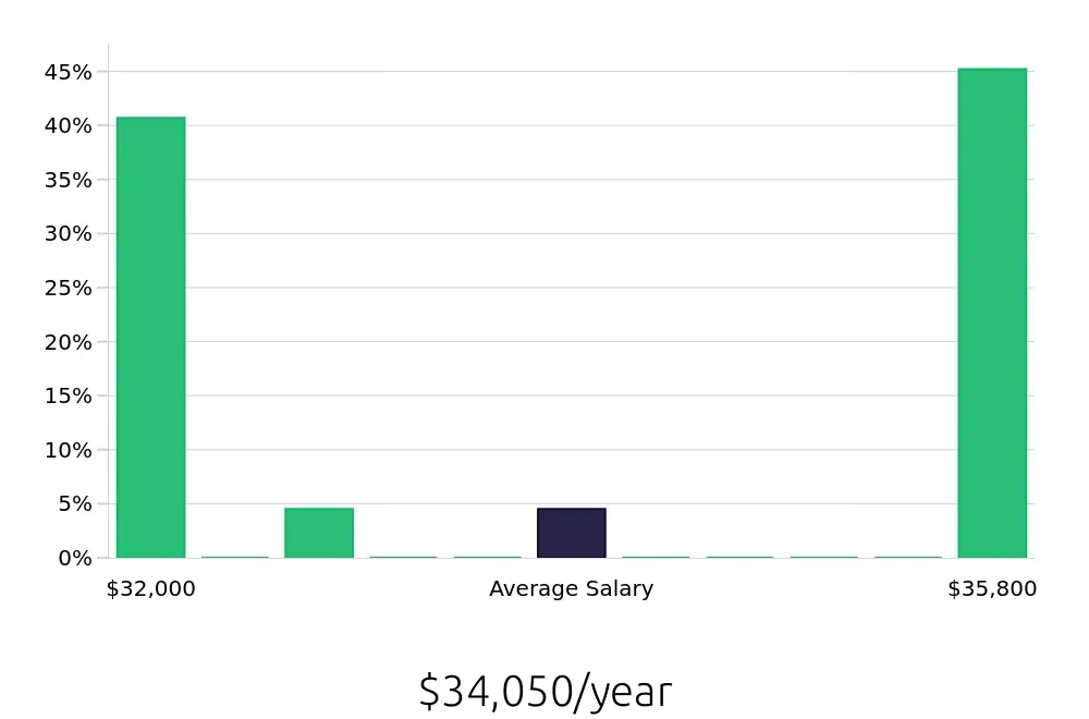 Graph depicting the yearly salary distribution for Service Team Member jobs in Valencia, CA, showing an average salary of $34,050 with varying distribution percentages across salary ranges.