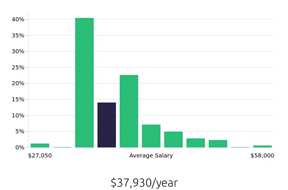 Graph depicting the yearly salary distribution for Service Team Member jobs in Washington, DC, showing an average salary of $37,930 with varying distribution percentages across salary ranges.