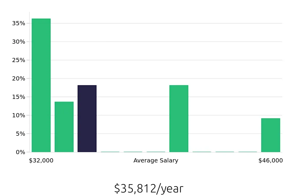 Graph depicting the yearly salary distribution for Service Team Member jobs in Yorba Linda, CA, showing an average salary of $35,812 with varying distribution percentages across salary ranges.