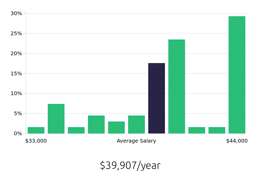 Graph depicting the yearly salary distribution for Shift Leader jobs in Alameda, CA, showing an average salary of $39,907 with varying distribution percentages across salary ranges.