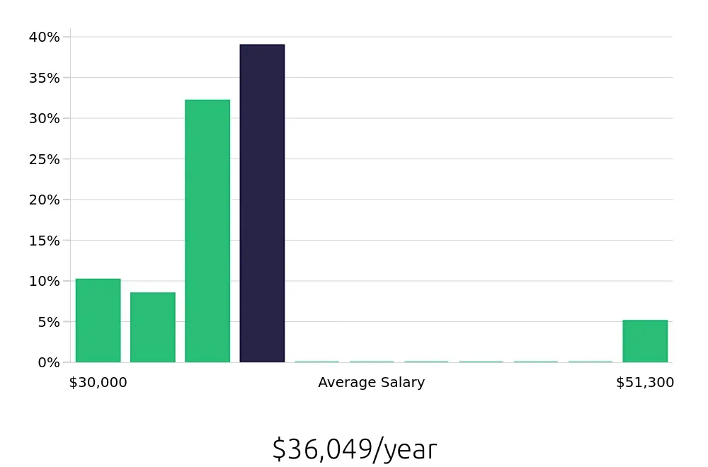 Graph depicting the yearly salary distribution for Shift Leader jobs in Altoona, IA, showing an average salary of $36,049 with varying distribution percentages across salary ranges.