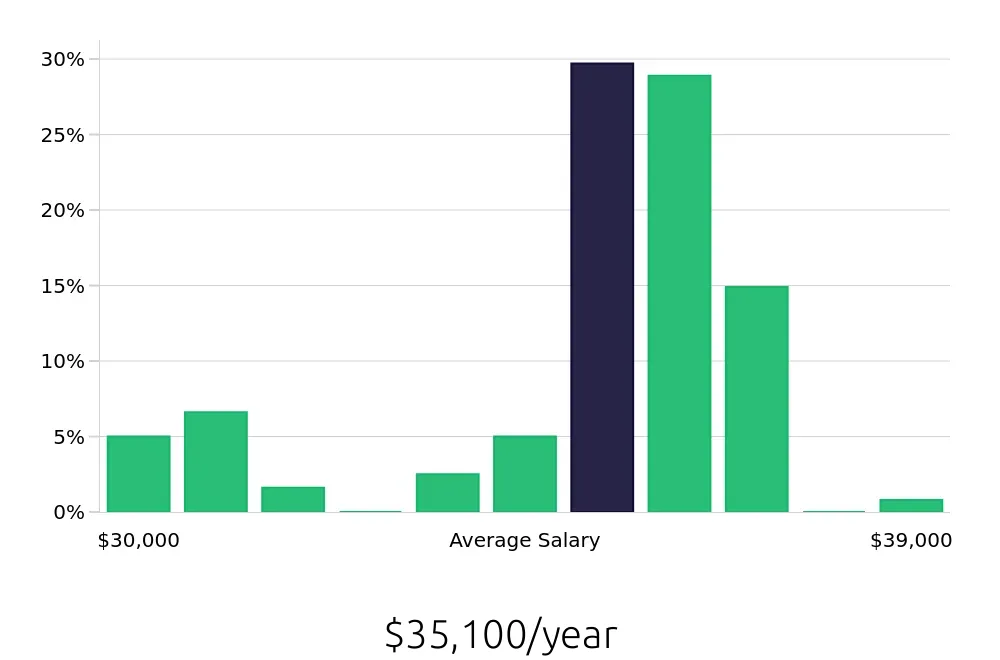 Graph depicting the yearly salary distribution for Shift Leader jobs in Amherst, NY, showing an average salary of $35,100 with varying distribution percentages across salary ranges.
