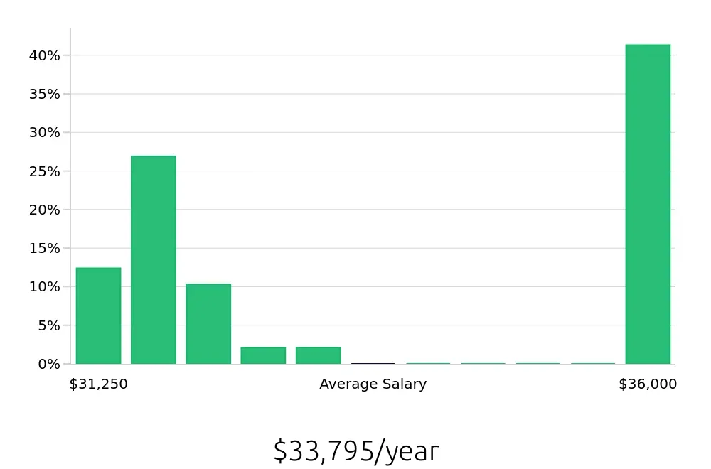 Graph depicting the yearly salary distribution for Shift Leader jobs in Apache Junction, AZ, showing an average salary of $33,795 with varying distribution percentages across salary ranges.
