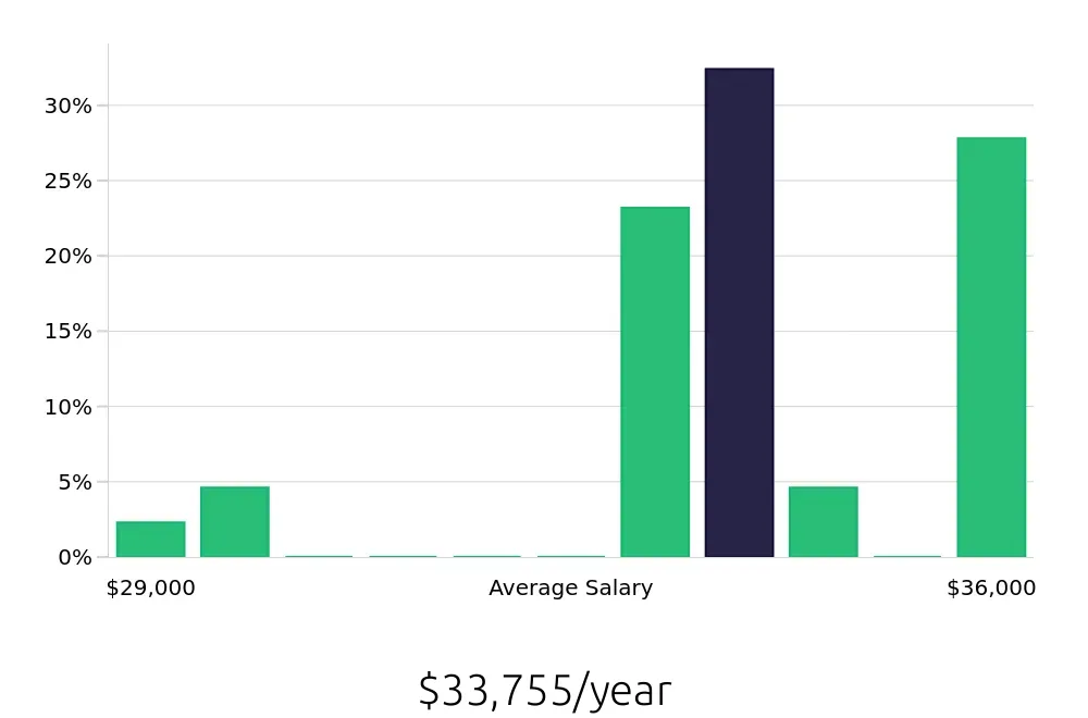 Graph depicting the yearly salary distribution for Shift Leader jobs in Aventura, FL, showing an average salary of $33,755 with varying distribution percentages across salary ranges.