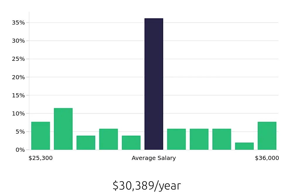 Graph depicting the yearly salary distribution for Shift Leader jobs in Belleville, IL, showing an average salary of $30,389 with varying distribution percentages across salary ranges.