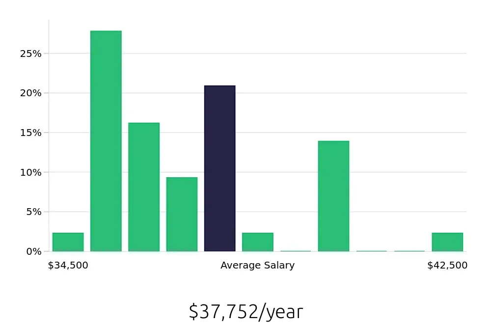 Graph depicting the yearly salary distribution for Shift Leader jobs in Bellingham, WA, showing an average salary of $37,752 with varying distribution percentages across salary ranges.