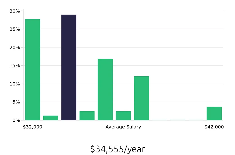 Graph depicting the yearly salary distribution for Shift Leader jobs in Biddeford, ME, showing an average salary of $34,555 with varying distribution percentages across salary ranges.