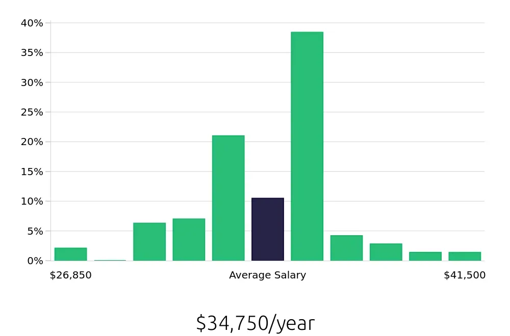 Graph depicting the yearly salary distribution for Shift Leader jobs in Blaine, MN, showing an average salary of $34,750 with varying distribution percentages across salary ranges.