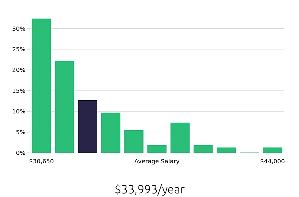 Graph depicting the yearly salary distribution for Shift Leader jobs in Broomfield, CO, showing an average salary of $33,993 with varying distribution percentages across salary ranges.