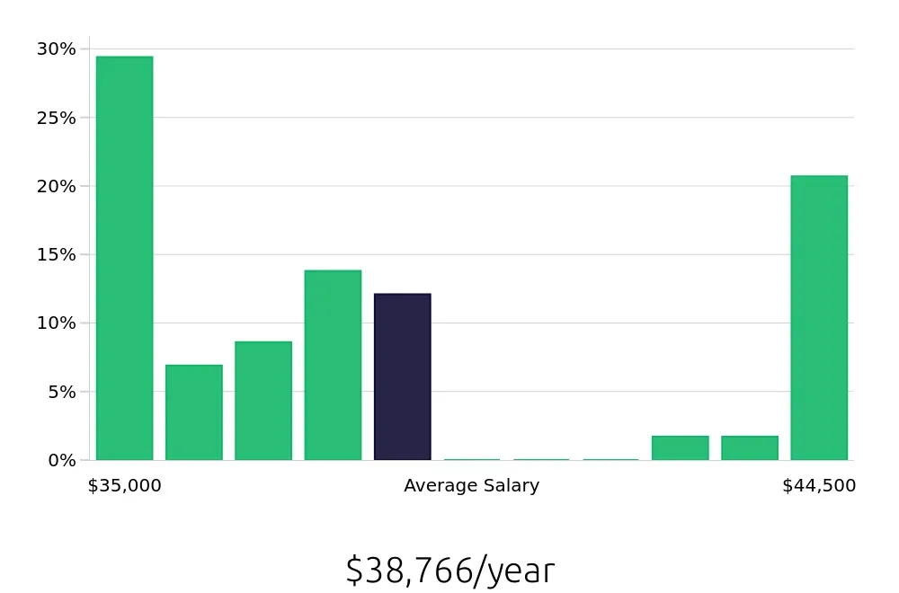 Graph depicting the yearly salary distribution for Shift Leader jobs in Buena Park, CA, showing an average salary of $38,766 with varying distribution percentages across salary ranges.