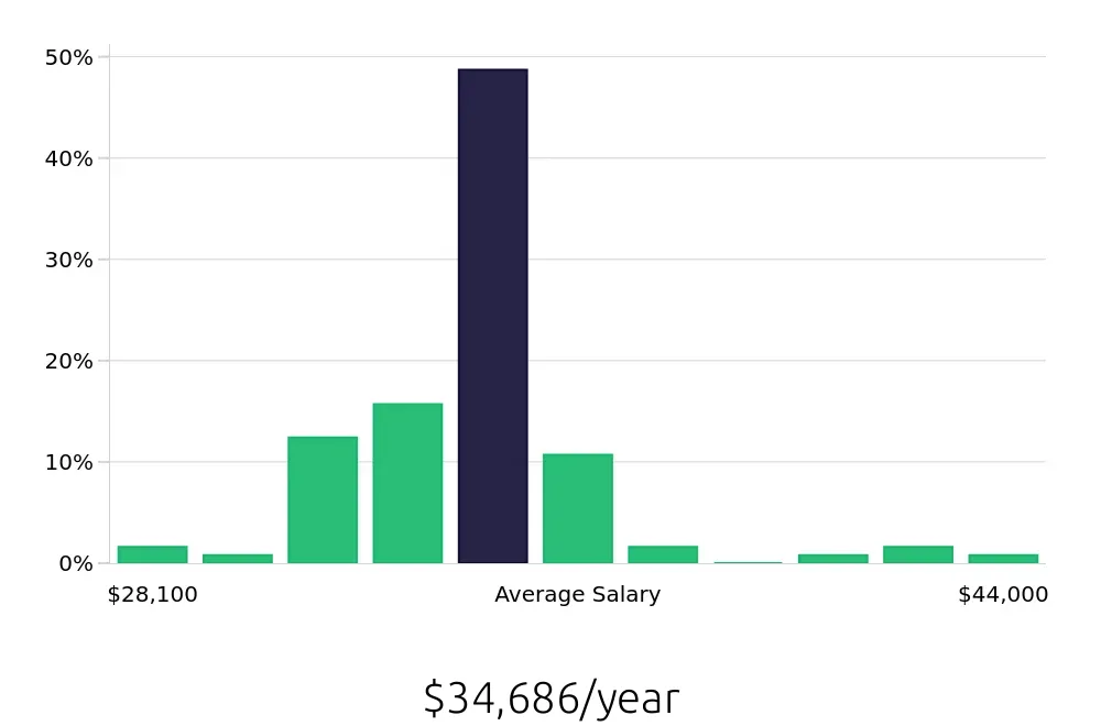 Graph depicting the yearly salary distribution for Shift Leader jobs in Buffalo Grove, IL, showing an average salary of $34,686 with varying distribution percentages across salary ranges.