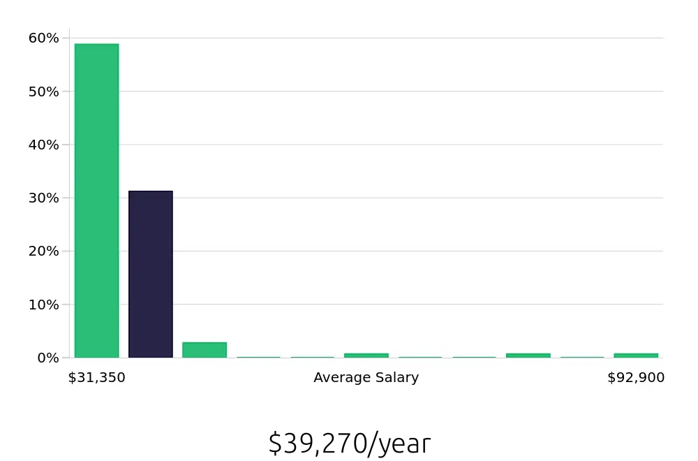 Graph depicting the yearly salary distribution for Shift Leader jobs in Buffalo, NY, showing an average salary of $39,270 with varying distribution percentages across salary ranges.