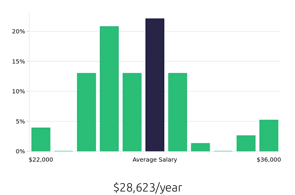 Graph depicting the yearly salary distribution for Shift Leader jobs in Burlington, NC, showing an average salary of $28,623 with varying distribution percentages across salary ranges.