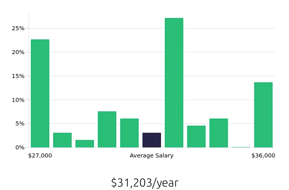 Graph depicting the yearly salary distribution for Shift Leader jobs in Caldwell, ID, showing an average salary of $31,203 with varying distribution percentages across salary ranges.