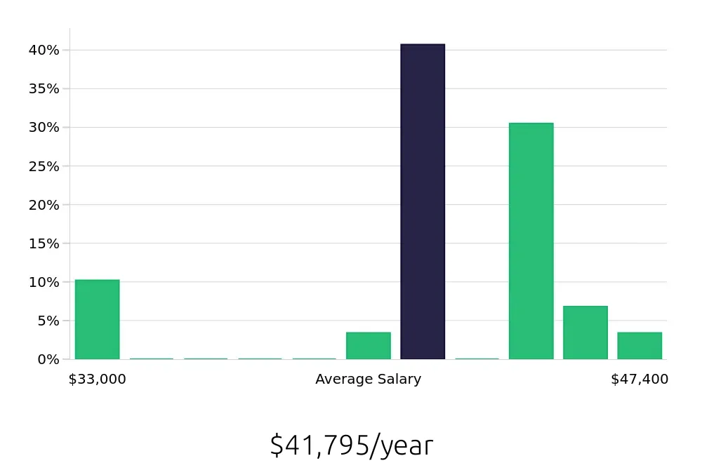 Graph depicting the yearly salary distribution for Shift Leader jobs in Camarillo, CA, showing an average salary of $41,795 with varying distribution percentages across salary ranges.
