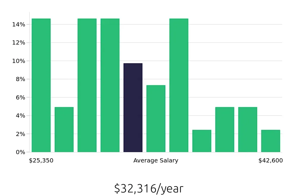 Graph depicting the yearly salary distribution for Shift Leader jobs in Carlisle, PA, showing an average salary of $32,316 with varying distribution percentages across salary ranges.