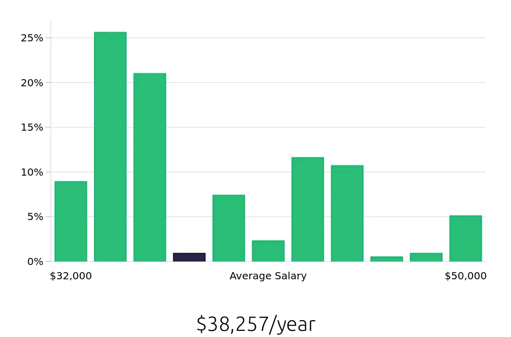 Graph depicting the yearly salary distribution for Shift Leader jobs in Carlsbad, CA, showing an average salary of $38,257 with varying distribution percentages across salary ranges.