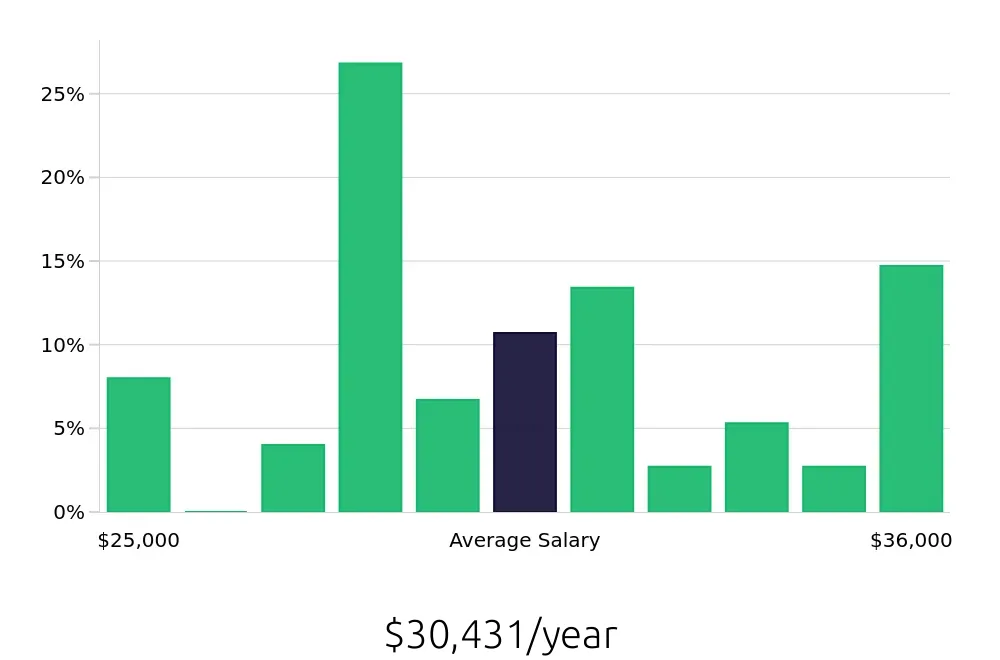 Graph depicting the yearly salary distribution for Shift Leader jobs in Casper, WY, showing an average salary of $30,431 with varying distribution percentages across salary ranges.