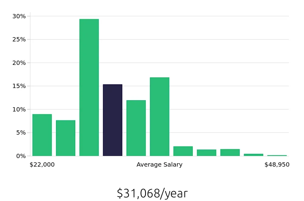 Graph depicting the yearly salary distribution for Shift Leader jobs in Charlotte, NC, showing an average salary of $31,068 with varying distribution percentages across salary ranges.
