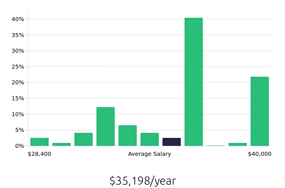 Graph depicting the yearly salary distribution for Shift Leader jobs in Chesterfield, MO, showing an average salary of $35,198 with varying distribution percentages across salary ranges.