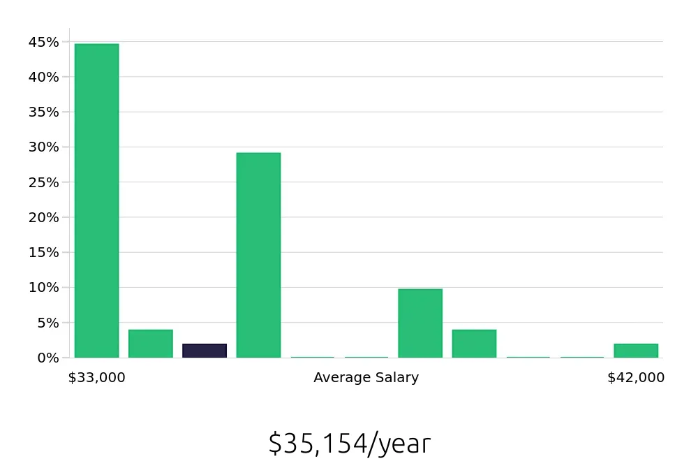 Graph depicting the yearly salary distribution for Shift Leader jobs in Coeur d'Alene, ID, showing an average salary of $35,154 with varying distribution percentages across salary ranges.