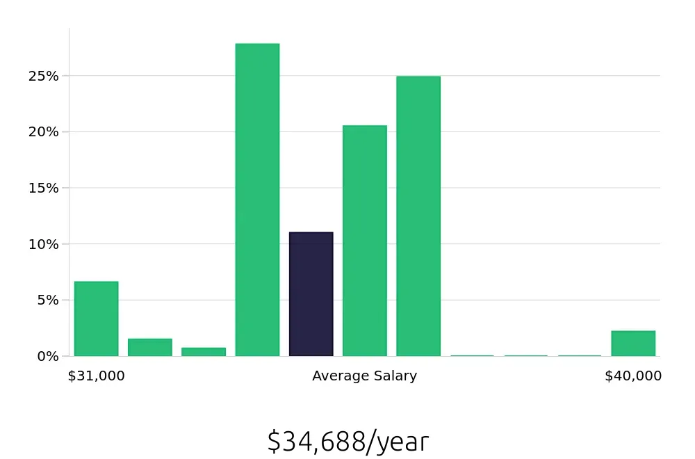 Graph depicting the yearly salary distribution for Shift Leader jobs in Cortland, NY, showing an average salary of $34,688 with varying distribution percentages across salary ranges.