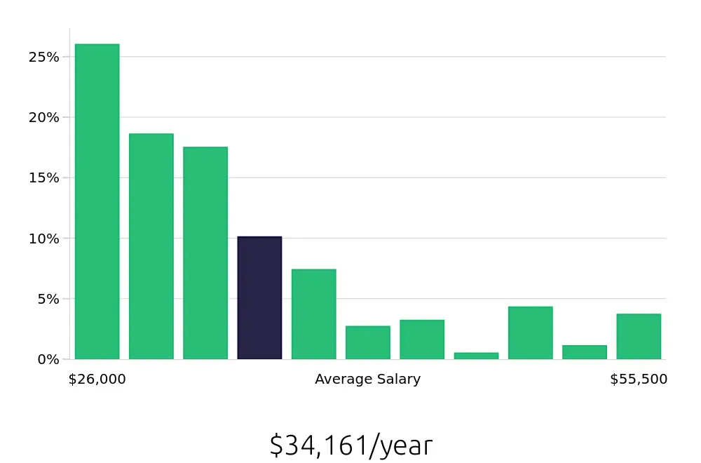 Graph depicting the yearly salary distribution for Shift Leader jobs in Council Bluffs, IA, showing an average salary of $34,161 with varying distribution percentages across salary ranges.