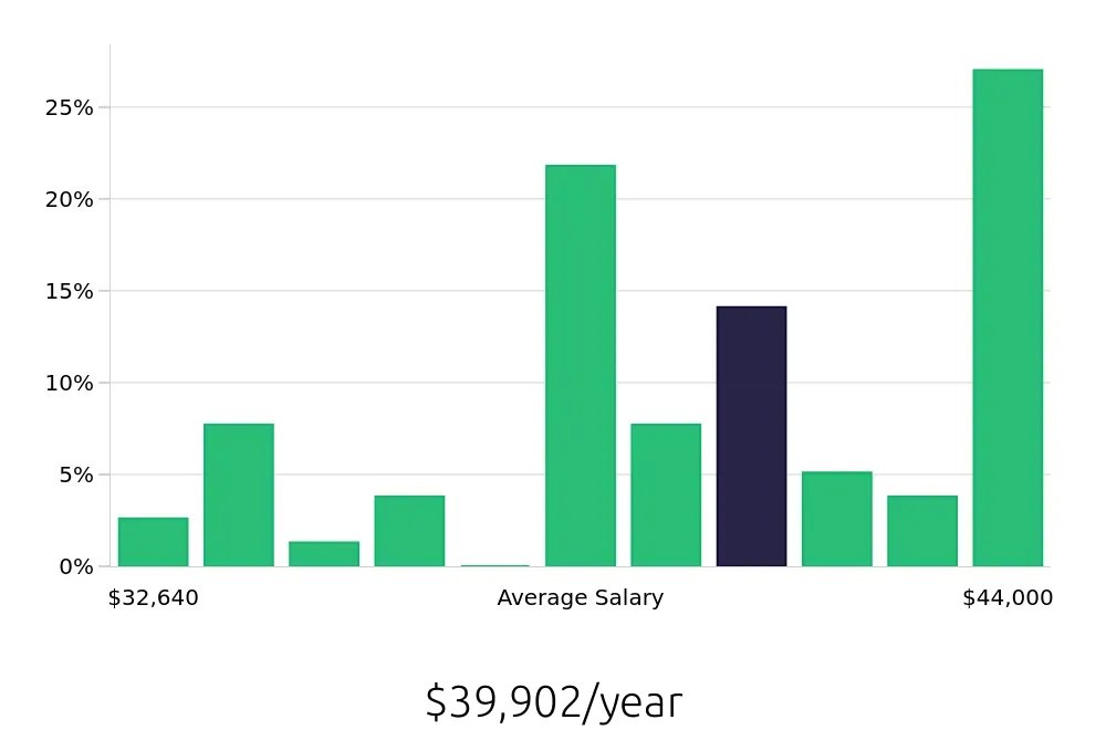 Graph depicting the yearly salary distribution for Shift Leader jobs in Daly City, CA, showing an average salary of $39,902 with varying distribution percentages across salary ranges.