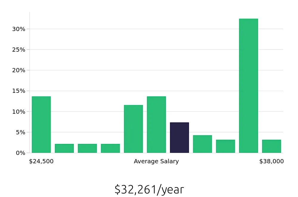 Graph depicting the yearly salary distribution for Shift Leader jobs in Davenport, IA, showing an average salary of $32,261 with varying distribution percentages across salary ranges.