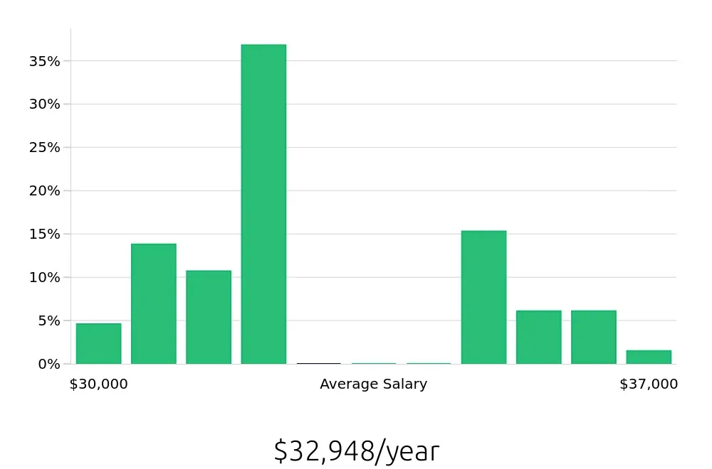 Graph depicting the yearly salary distribution for Shift Leader jobs in DeKalb, IL, showing an average salary of $32,948 with varying distribution percentages across salary ranges.