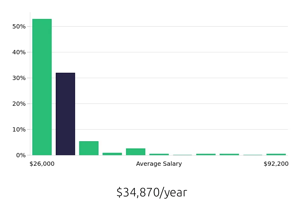 Graph depicting the yearly salary distribution for Shift Leader jobs in Detroit, MI, showing an average salary of $34,870 with varying distribution percentages across salary ranges.