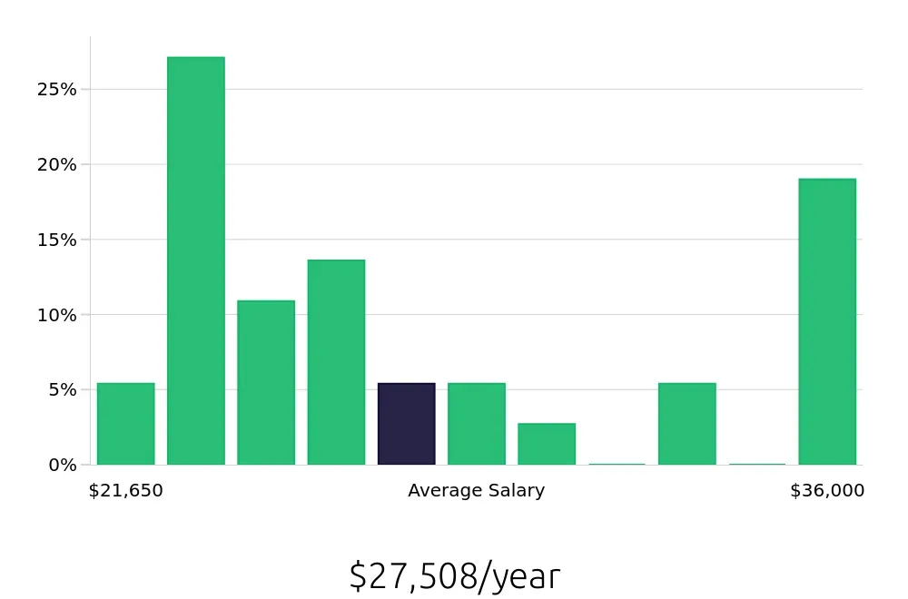 Graph depicting the yearly salary distribution for Shift Leader jobs in Dunwoody, GA, showing an average salary of $27,508 with varying distribution percentages across salary ranges.