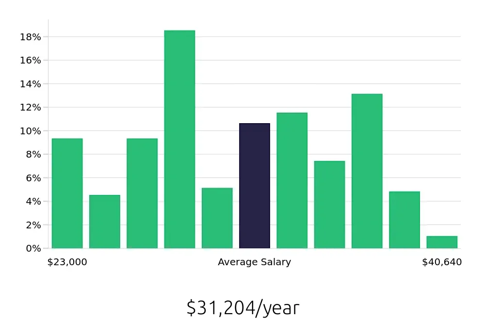 Graph depicting the yearly salary distribution for Shift Leader jobs in Durham, NC, showing an average salary of $31,204 with varying distribution percentages across salary ranges.