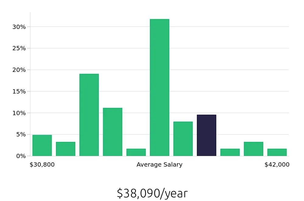 Graph depicting the yearly salary distribution for Shift Leader jobs in East Hartford, CT, showing an average salary of $38,090 with varying distribution percentages across salary ranges.