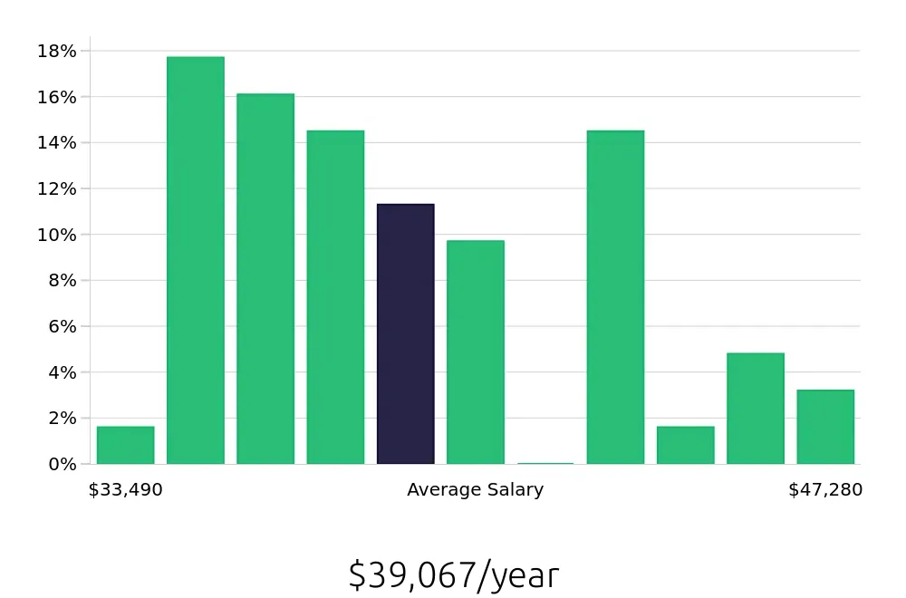 Graph depicting the yearly salary distribution for Shift Leader jobs in Edmonds, WA, showing an average salary of $39,067 with varying distribution percentages across salary ranges.