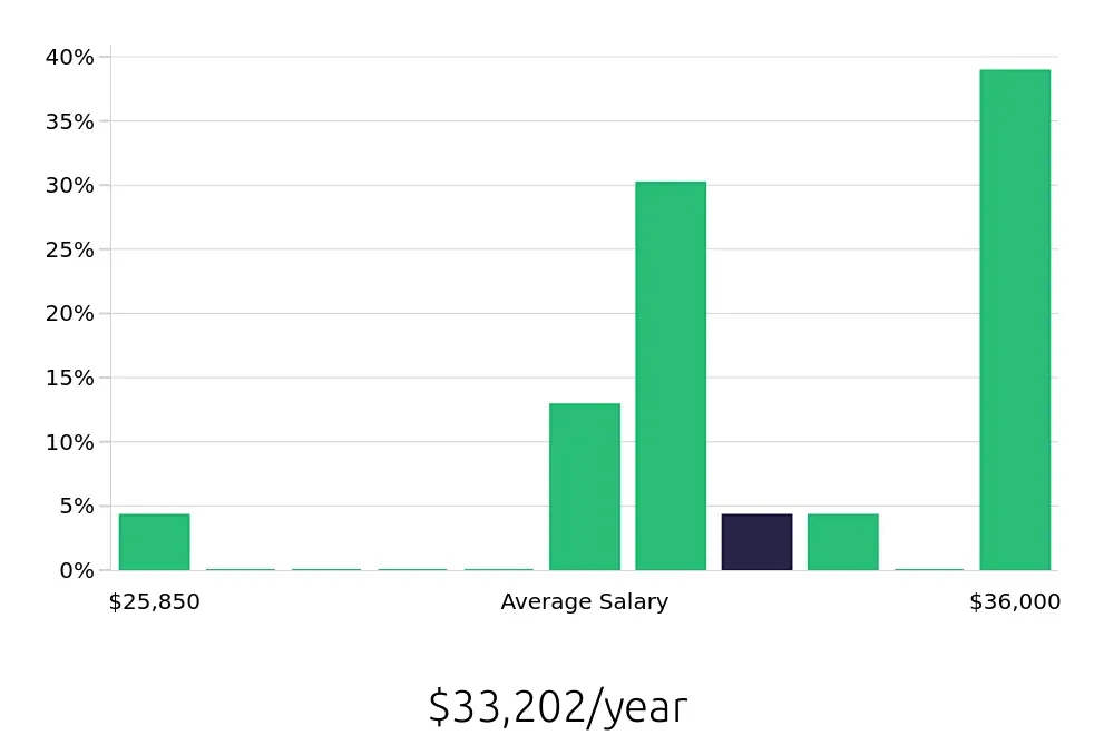 Graph depicting the yearly salary distribution for Shift Leader jobs in Elmira, NY, showing an average salary of $33,202 with varying distribution percentages across salary ranges.