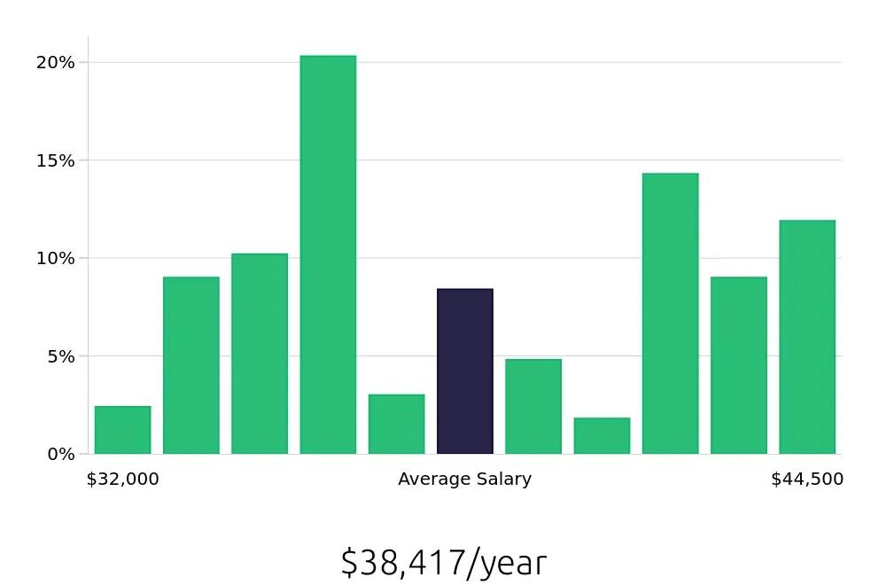 Graph depicting the yearly salary distribution for Shift Leader jobs in Escondido, CA, showing an average salary of $38,417 with varying distribution percentages across salary ranges.