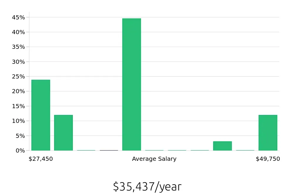Graph depicting the yearly salary distribution for Shift Leader jobs in Euclid, OH, showing an average salary of $35,437 with varying distribution percentages across salary ranges.
