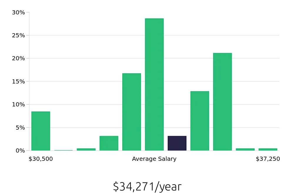 Graph depicting the yearly salary distribution for Shift Leader jobs in Eugene, OR, showing an average salary of $34,271 with varying distribution percentages across salary ranges.