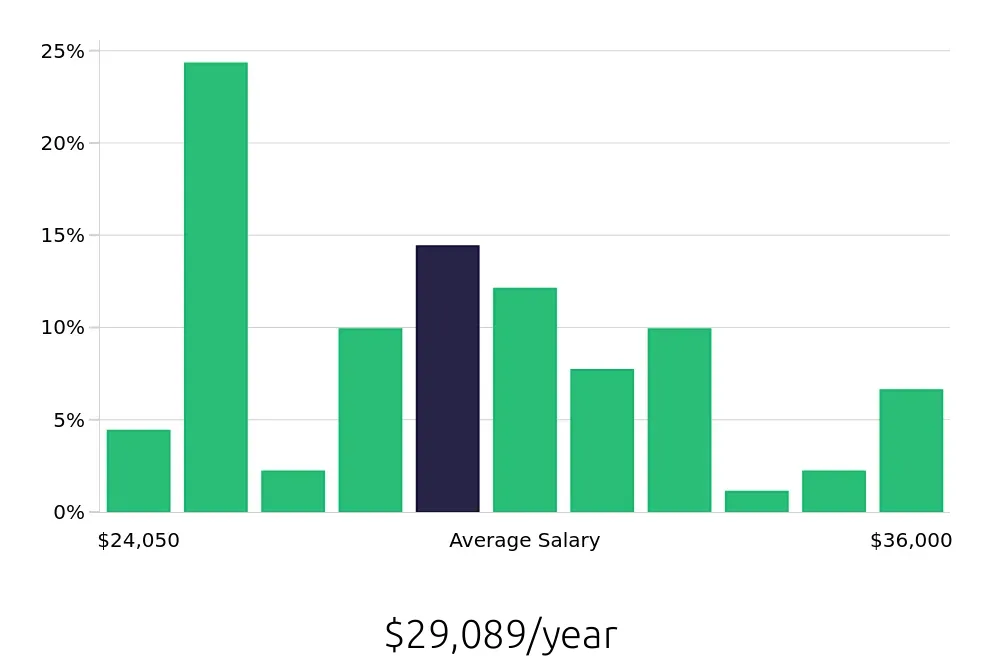 Graph depicting the yearly salary distribution for Shift Leader jobs in Fayetteville, GA, showing an average salary of $29,089 with varying distribution percentages across salary ranges.