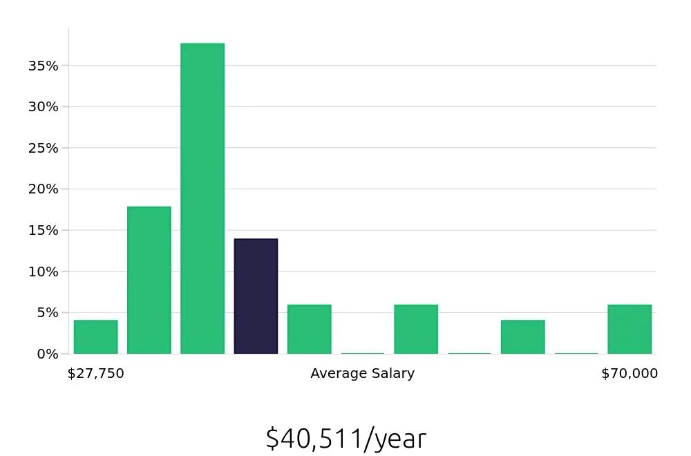 Graph depicting the yearly salary distribution for Shift Leader jobs in Flagstaff, AZ, showing an average salary of $40,511 with varying distribution percentages across salary ranges.