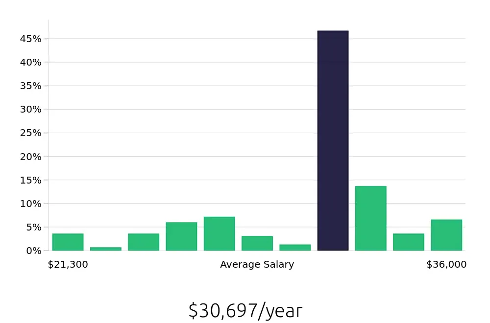 Graph depicting the yearly salary distribution for Shift Leader jobs in Foley, AL, showing an average salary of $30,697 with varying distribution percentages across salary ranges.
