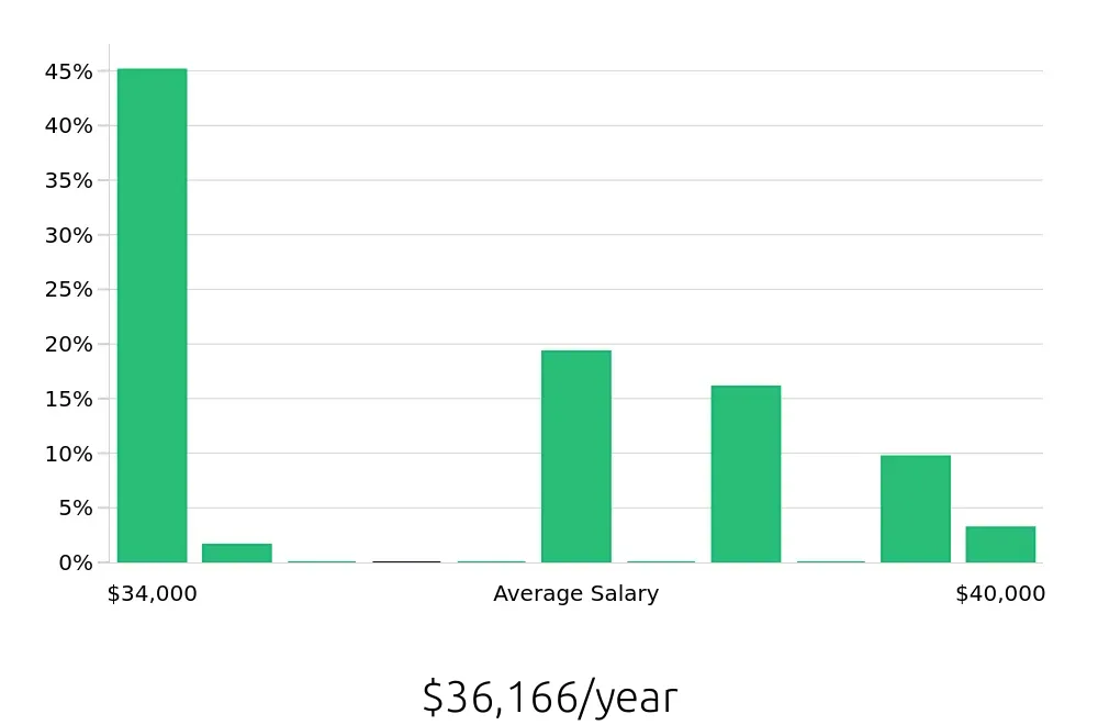 Graph depicting the yearly salary distribution for Shift Leader jobs in Garden City, NY, showing an average salary of $36,166 with varying distribution percentages across salary ranges.
