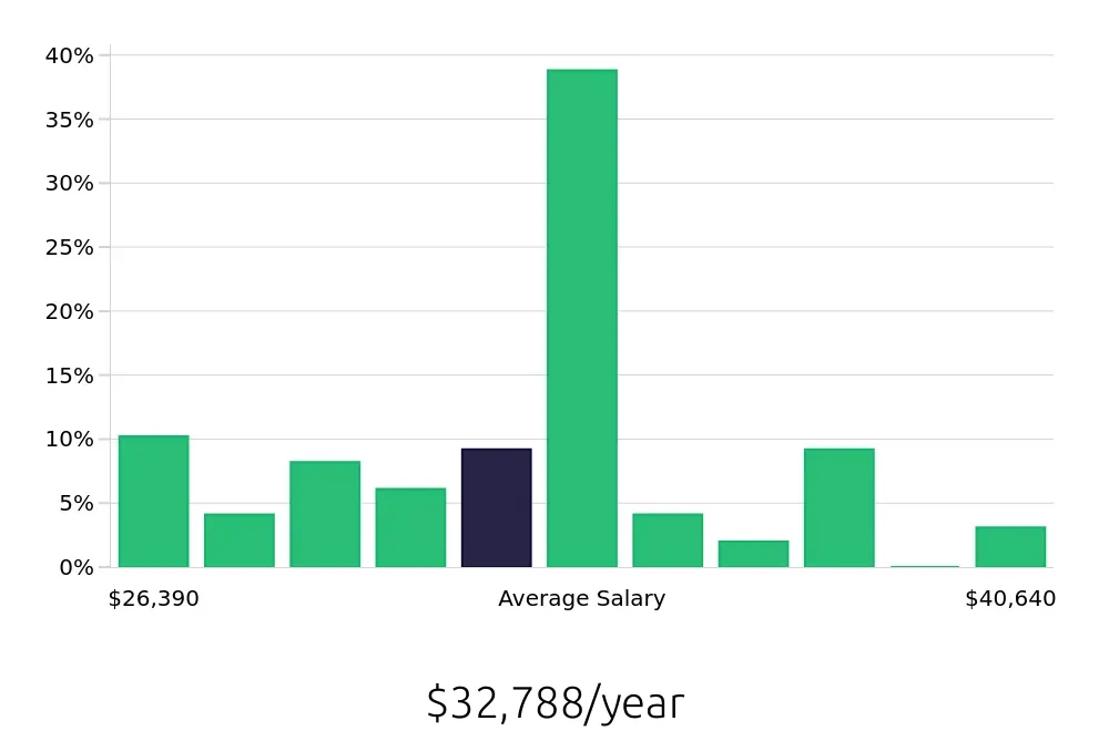 Graph depicting the yearly salary distribution for Shift Leader jobs in Grand Forks, ND, showing an average salary of $32,788 with varying distribution percentages across salary ranges.