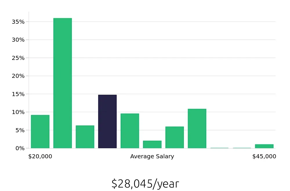Graph depicting the yearly salary distribution for Shift Leader jobs in Greensboro, NC, showing an average salary of $28,045 with varying distribution percentages across salary ranges.