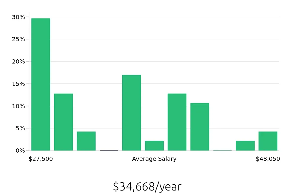 Graph depicting the yearly salary distribution for Shift Leader jobs in Grove City, OH, showing an average salary of $34,668 with varying distribution percentages across salary ranges.