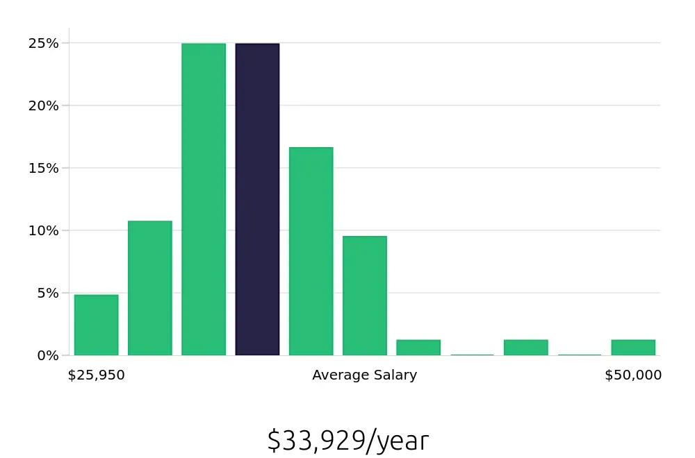 Graph depicting the yearly salary distribution for Shift Leader jobs in Hagerstown, MD, showing an average salary of $33,929 with varying distribution percentages across salary ranges.