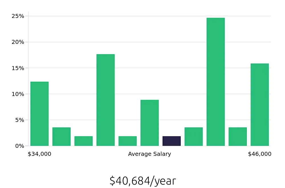 Graph depicting the yearly salary distribution for Shift Leader jobs in Hawthorne, CA, showing an average salary of $40,684 with varying distribution percentages across salary ranges.