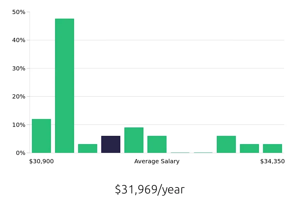 Graph depicting the yearly salary distribution for Shift Leader jobs in Hermiston, OR, showing an average salary of $31,969 with varying distribution percentages across salary ranges.
