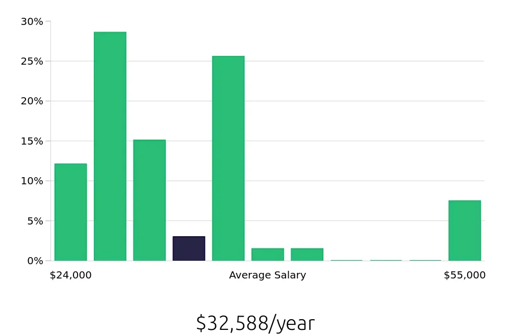 Graph depicting the yearly salary distribution for Shift Leader jobs in Hickory, NC, showing an average salary of $32,588 with varying distribution percentages across salary ranges.